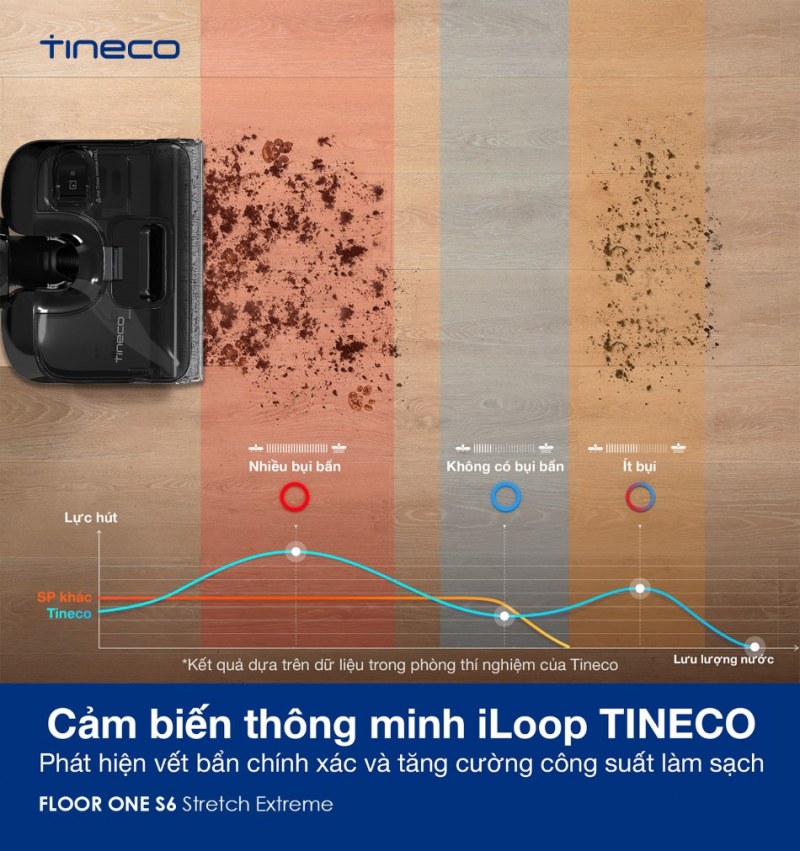 Cảm biến iLoop phát hiện vết bẩn chính xác